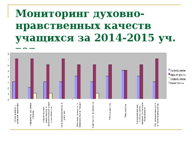 Мониторинг духовно-нравственных качеств учащихся за 2014-2015 уч. год.