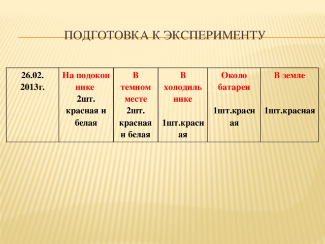 Подготовка к эксперименту 26.02. 2013г. На подокон нике  В темном месте 2шт. красная и белая 2шт. красная и белая В холодильнике  Около батареи 1шт.красная  В земле  1шт.красная  1шт.красная