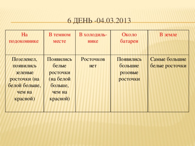 6 день -04.03.2013 На подоконнике В темном месте Позеленел, появились зеленые росточки (на белой больше, чем на красной) В холодиль-нике Появились белые росточки (на белой больше, чем на красной) Около батареи Росточков нет В земле Появились большие розовые росточки Самые большие белые росточки