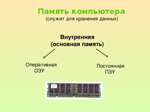Память компьютера  (служит для хранения данных) Внутренняя (основная память) Оперативная  ОЗУ Постоянная  ПЗУ