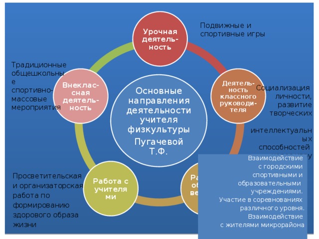 Урочная деятель-ность Подвижные и спортивные игры Традиционные общешкольные спортивно- массовые мероприятия Внеклас-сная деятель-ность Деятель-ность классного руководи-теля Основные направления деятельности учителя физкультуры Пугачевой Т.Ф. Социализация личности,  развитие  творческих  интеллектуальных  способностей через игру Взаимодействие с городскими спортивными и образовательными учреждениями. Участие в соревнованиях различного уровня. Взаимодействие с жителями микрорайона   Работа с общест-венностью Работа с учителями Просветительская и организаторская работа по формированию здорового образа жизни