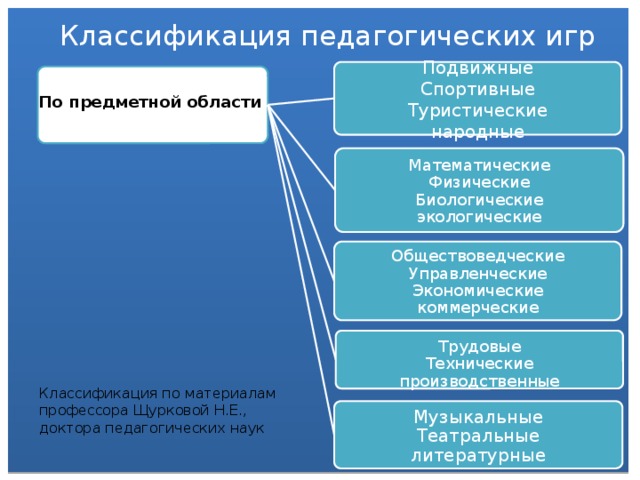 Классификация педагогических игр   Подвижные Спортивные Туристические народные По предметной области Математические Физические Биологические экологические Обществоведческие Управленческие Экономические коммерческие Трудовые Технические производственные Классификация по материалам профессора Щурковой Н.Е., доктора педагогических наук Музыкальные Театральные литературные