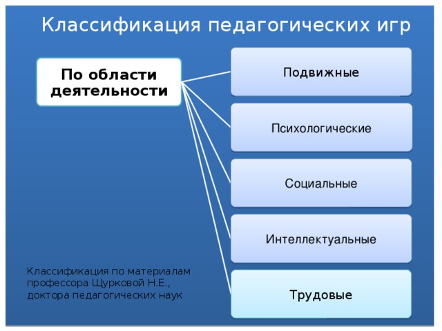 Классификация педагогических игр   Подвижные По области деятельности Психологические Социальные Интеллектуальные Классификация по материалам профессора Щурковой Н.Е., доктора педагогических наук Трудовые