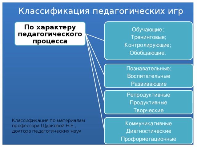 Классификация педагогических игр   Обучающие; Тренинговые; Контролирующие; Обобщающие. По характеру педагогического процесса Познавательные; Воспитательные Развивающие Репродуктивные Продуктивные Творческие Классификация по материалам профессора Щурковой Н.Е., доктора педагогических наук Коммуникативные Диагностические Профориетационные