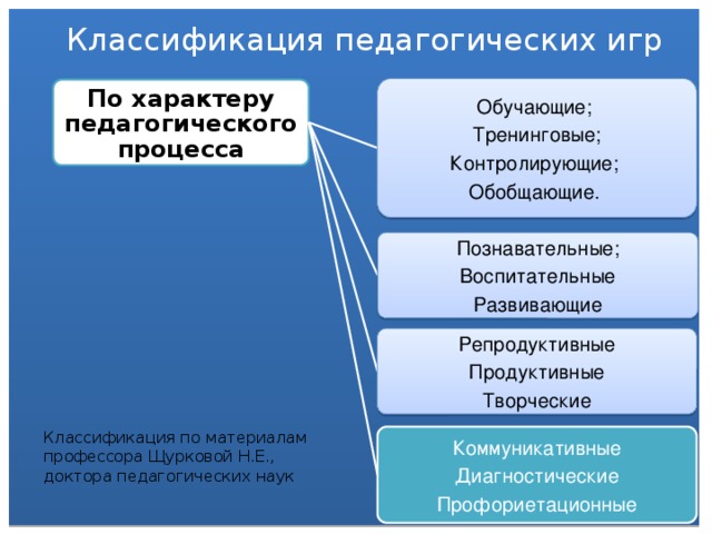 Классификация педагогических игр   Обучающие; Тренинговые; Контролирующие; Обобщающие. По характеру педагогического процесса Познавательные; Воспитательные Развивающие Репродуктивные Продуктивные Творческие Классификация по материалам профессора Щурковой Н.Е., доктора педагогических наук Коммуникативные Диагностические Профориетационные