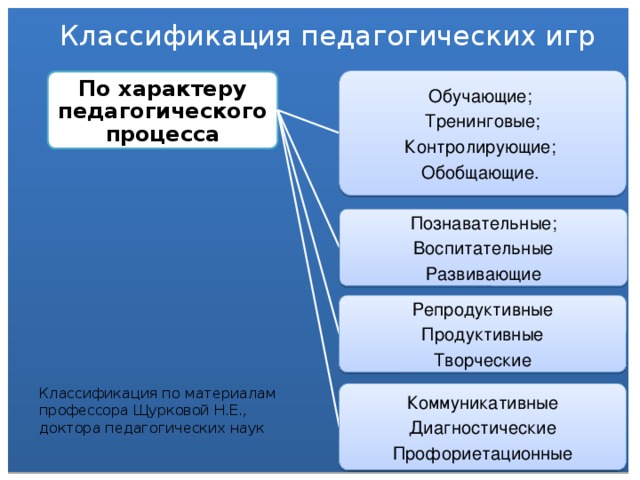 Классификация педагогических игр   Обучающие; Тренинговые; Контролирующие; Обобщающие. По характеру педагогического процесса Познавательные; Воспитательные Развивающие Репродуктивные Продуктивные Творческие Классификация по материалам профессора Щурковой Н.Е., доктора педагогических наук Коммуникативные Диагностические Профориетационные