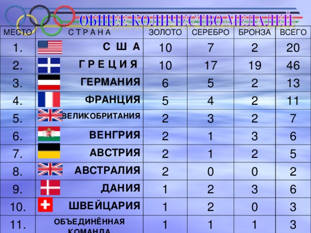 МЕСТО С Т Р А Н А 1. ЗОЛОТО С Ш А 2. СЕРЕБРО 10 3. Г Р Е Ц И Я БРОНЗА ГЕРМАНИЯ 7 10 4. 2 17 ВСЕГО 6 ФРАНЦИЯ 5. 19 20 5 5 6. ВЕЛИКОБРИТАНИЯ 2 46 7. 4 ВЕНГРИЯ 2 13 3 2 2 8. АВСТРИЯ 2 11 1 2 9. АВСТРАЛИЯ 10. ДАНИЯ 2 3 1 7 0 6 1 11. 2 ШВЕЙЦАРИЯ 5 1 0 ОБЪЕДИНЁННАЯ КОМАНДА 2 1 2 3 2 0 1 6 3 1 3