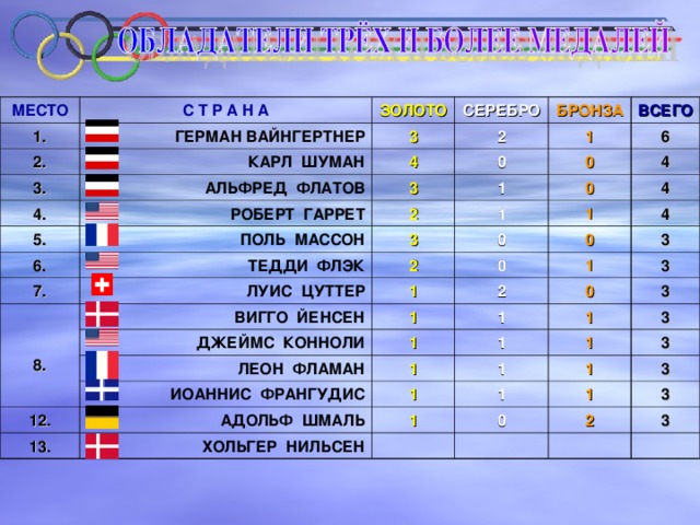 МЕСТО С Т Р А Н А 1. 2. ЗОЛОТО ГЕРМАН ВАЙНГЕРТНЕР СЕРЕБРО 3 3. КАРЛ ШУМАН АЛЬФРЕД ФЛАТОВ 4 2 БРОНЗА 4. 1 0 ВСЕГО 3 5. РОБЕРТ ГАРРЕТ 6 0 1 6. ПОЛЬ МАССОН 2 0 4 ТЕДДИ ФЛЭК 1 7. 3 4 0 2   8. ЛУИС ЦУТТЕР 1 0 4 0 ВИГГО ЙЕНСЕН 1 ДЖЕЙМС КОННОЛИ 1 2 1 3 ЛЕОН ФЛАМАН 3 1 0 1 3 ИОАННИС ФРАНГУДИС 1 12. 1 1 13. 1 1 3 1 АДОЛЬФ ШМАЛЬ 1 3 ХОЛЬГЕР НИЛЬСЕН 1 1 3 0 1 3 2 3