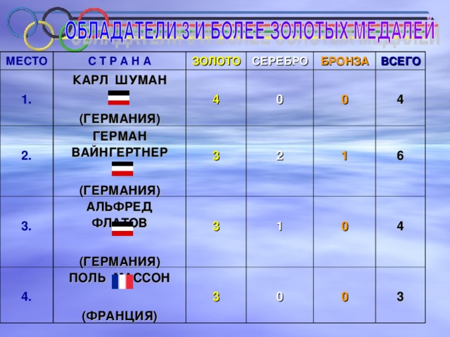 МЕСТО С Т Р А Н А  1.  2. ЗОЛОТО КАРЛ ШУМАН  (ГЕРМАНИЯ) СЕРЕБРО  3.  4 ГЕРМАН ВАЙНГЕРТНЕР  (ГЕРМАНИЯ)  3  0 БРОНЗА АЛЬФРЕД ФЛАТОВ  (ГЕРМАНИЯ)  4.  0  3  2  ВСЕГО ПОЛЬ МАССОН  (ФРАНЦИЯ)  1  1  4  3  0  6  0   4  0  3