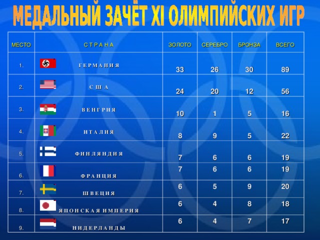 МЕСТО С Т Р А Н А 1.  Г Е Р М А Н И Я ЗОЛОТО 2. 3. С Ш А  33 СЕРЕБРО  26  24 БРОНЗА  В Е Н Г Р И Я 4.  20  30 ВСЕГО  10  И Т А Л И Я 5.  12  1  89  Ф И Н Л Я Н Д И Я 6.  8  5  56  9  7  Ф Р А Н Ц И Я 7.  16 8.  Ш В Е Ц И Я 7  6  5  6  22 6 9. 6  Я П О Н С К А Я И М П Е Р И Я  19 6 6  Н И Д Е Р Л А Н Д Ы 5 6 4 9 19 8 4 20 18 7 17