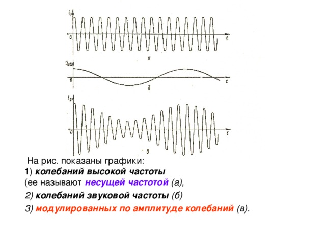На рис. показаны графики:  1) колебаний высокой частоты   (ее называют несущей частотой (а),  2) колебаний звуковой частоты  (б)  3)  модулированных по амплитуде колебаний  (в).