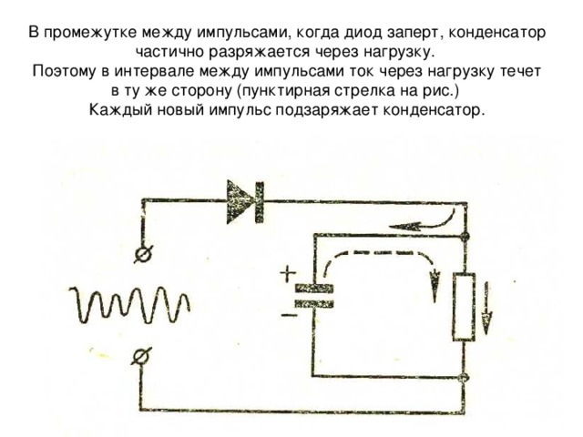 В промежутке между импульсами, когда диод заперт, конденсатор частично разряжается через нагрузку.  Поэтому в интервале между импульсами ток через нагрузку течет в ту же сторону (пунктирная стрелка на рис . )  Каждый новый импульс подзаряжает конденсатор.