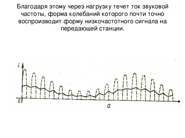 Благодаря этому через нагрузку течет ток звуковой частоты, форма колебаний которого почти точно воспроизводит форму низкочастотного сигнала на передающей станции.