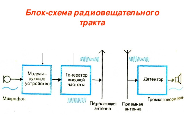 Блок-схема радиовещательного тракта