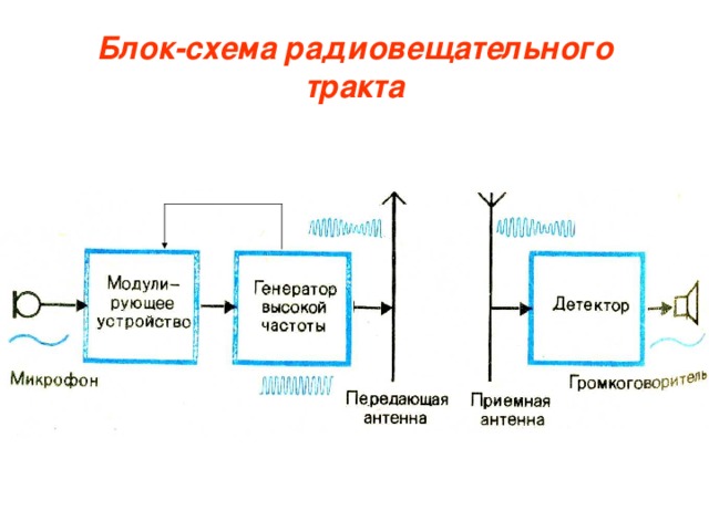 Блок схема принципа радиосвязи