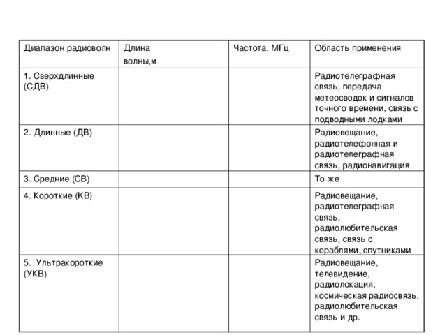 Диапазон радиоволн Длина волны,м 1. Сверхдлинные (СДВ) Частота, МГц 2. Длинные (ДВ) Область применения 3. Средние (СВ) Радиотелеграфная связь, передача метеосводок и сигналов точного времени, связь с подводными лодками 4. Короткие (KB) Радиовещание, радиотелефонная и радиотелеграфная связь, радионавигация 5. Ультракороткие (УКВ) То же Радиовещание, радиотелеграфная связь, радиолюбительская связь, связь с кораблями, спутниками Радиовещание, телевидение, радиолокация, космическая радиосвязь, радиолюбительская связь и др.