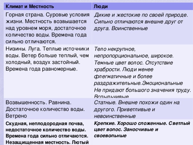 Климат и Местность Люди Горная страна. Суровые условия жизни. Местность возвышается над уровнем моря, достаточное количество воды. Времена года сильно отличаются. Низины. Луга. Теплые источники воды. Ветер больше теплый, чем холодный, воздух застойный. Времена года равномерные. Дикие и жестокие по своей природе. Сильно отличаются внешне друг от друга. Воинственные Возвышенность. Равнина. Достаточное количество воды. Ветрено Тело некрупное, непропорциональное, широкое. Темные цвет волос. Отсутствие храбрости. Люди менее флегматичные и более раздражительные.Эмоциональные Не придают большого значения труду. Вспыльчивые Статные. Внешне похожи один на другого. Приветливые и невоинственные Скудная, неплодородная почва, недостаточное количество воды. Времена года сильно отличаются. Незащищенная местность. Лютый холод зимой и жара летом Крепкие. Хорошо сложенные. Светлый цвет волос. Заносчивые и своевольные