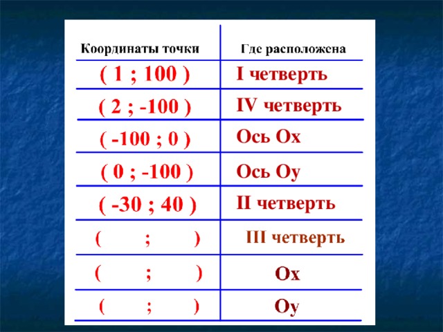 I четверть IV четверть Ось Ox Ось Оу II четверть