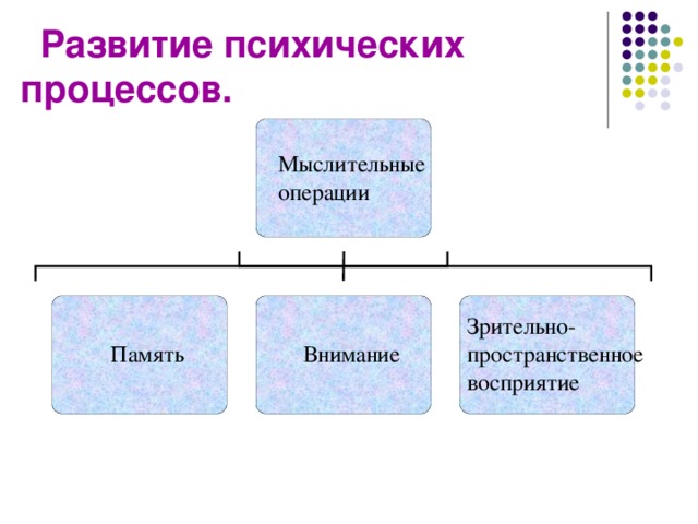 Развитие психических процессов.