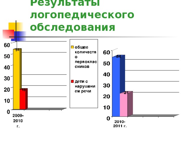 Результаты логопедического обследования