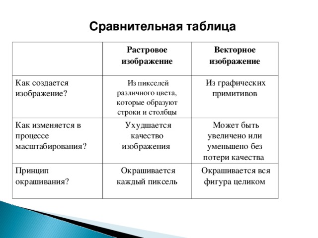 Сравните результаты всевозможных преобразований фрагментов изображений в растровом и векторном