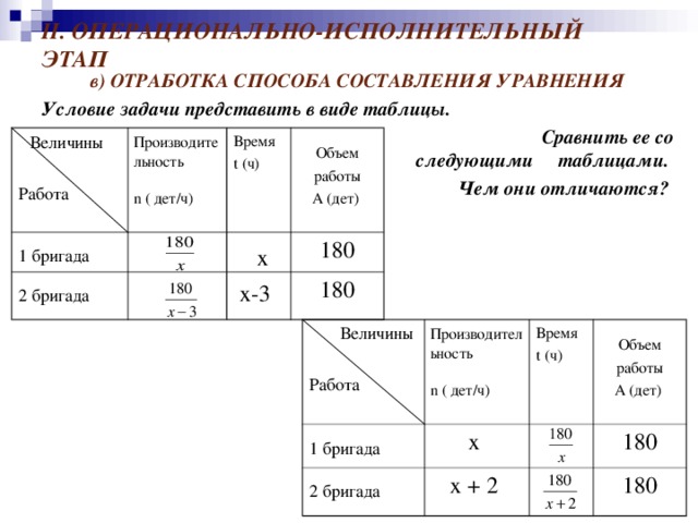 II . ОПЕРАЦИОНАЛЬНО-ИСПОЛНИТЕЛЬНЫЙ ЭТАП в) ОТРАБОТКА СПОСОБА СОСТАВЛЕНИЯ УРАВНЕНИЯ Условие задачи представить в виде таблицы.  Сравнить ее со следующими таблицами. Чем они отличаются?   Величины  Работа Производительность n ( дет/ч)  1 бригада  2 бригада  Время t (ч) Объем  работы А (дет) 180 х-3  180 х Величины Работа Производительность n ( дет/ч)  1 бригада  2 бригада  Время t (ч) х Объем  работы А (дет) х + 2 180 180