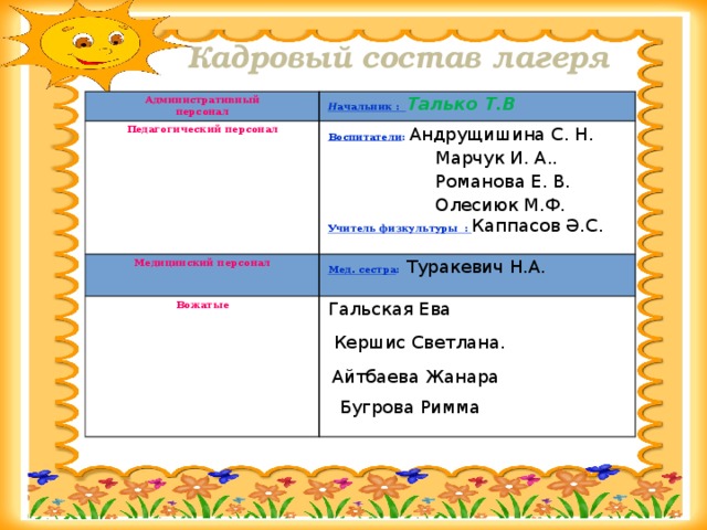 Кадровый состав лагеря Административный персонал Н ачальник : Талько Т.В Педагогический персонал Медицинский персонал Воспитатели : Андрущишина С. Н.  Марчук И. А.. Вожатые Мед. сестра : Туракевич Н.А.   Романова Е. В. Гальская Ева  Кершис Светлана.  Олесиюк М.Ф.  Айтбаева Жанара Учитель физкультуры : Каппасов Ә.С.   Бугрова Римма