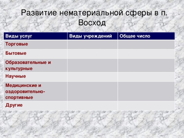 Развитие нематериальной сферы в п. Восход Виды услуг Виды учреждений Торговые Общее число Бытовые Образовательные и культурные Научные Медицинские и оздоровительно-спортивные Другие