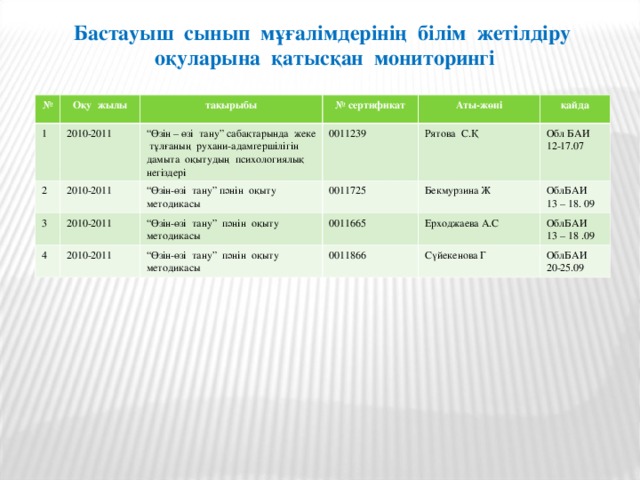 Бастауыш сынып мұғалімдерінің білім жетілдіру оқуларына қатысқан мониторингі № Оқу жылы 1 2 тақырыбы 2010-2011 № сертификат 3 “ Өзін – өзі тану” сабақтарында жеке тұлғаның рухани-адамгершілігін дамыта оқытудың психологиялық негіздері 2010-2011 2010-2011 “ Өзін-өзі тану” пәнін оқыту методикасы 0011239 Аты-жөні 4 Рятова С.Қ 0011725 қайда “ Өзін-өзі тану” пәнін оқыту методикасы 2010-2011 Обл БАИ 12-17.07 0011665 Бекмурзина Ж “ Өзін-өзі тану” пәнін оқыту методикасы Ерходжаева А.С ОблБАИ 13 – 18. 09 0011866 ОблБАИ 13 – 18 .09 Сүйекенова Г ОблБАИ 20-25.09