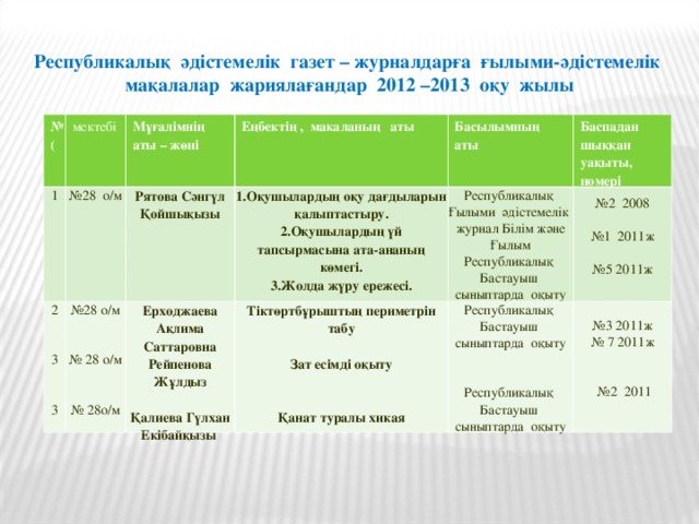 Республикалық әдістемелік газет – журналдарға ғылыми-әдістемелік мақалалар жариялағандар 2012 –2013 оқу жылы № ( мектебі 1 № 28 о/м Мұғалімнің аты – жөні 2 3 3 № 28 о/м № 28 о/м № 28о/м Рятова Сәнгүл Қойшықызы Еңбектің , макаланың аты 1.Оқушылардың оқу дағдыларын қалыптастыру. 2.Оқушылардың үй тапсырмасына ата-ананың көмегі. 3.Жолда жүру ережесі. Басылымның аты Ерходжаева Ақлима Саттаровна Рейпенова Жұлдыз  Қалиева Гүлхан Екібайқызы Баспадан шыққан уақыты, номері Республикалық Ғылыми әдістемелік журнал Білім және Ғылым Республикалық Бастауыш сыныптарда оқыту Тіктөртбұрыштың периметрін табу  Зат есімді оқыту   Қанат туралы хикая № 2 2008 № 1 2011ж № 5 2011ж Республикалық Бастауыш сыныптарда оқыту Республикалық Бастауыш сыныптарда оқыту № 3 2011ж № 7 2011ж № 2 2011