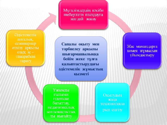 Сапалы оқыту мен тәрбиелеу арқылы шығармашылыққа бейім жеке тұлға қалыптастырудағы әдістемелік жұмыстың қызметі