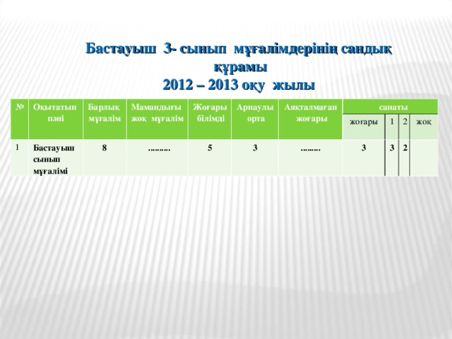 Бастауыш 3- сынып мұғалімдерінің сандық құрамы 2012 – 2013 оқу жылы  № Оқытатын пәні Барлық мұғалім 1 Бастауыш сынып мұғалімі Мамандығы жоқ мұғалім 8 Жоғары білімді  .......... Арнаулы орта Аяқталмаған жоғары 5  санаты 3 жоғары ......... 3 1 2 3 2 жоқ