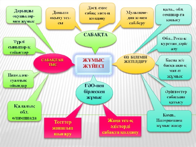 САБАҚТА ӨЗ БІЛІМІН ЖЕТІЛДІРУ ЖҰМЫС ЖҮЙЕСІ САБАҚТАН ТЫС ҒӘО-пен бірлескен жұмыс