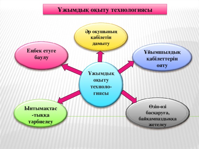 Ұжымдық оқыту технологиясы Әр оқушының қабілетін дамыту Еңбек етуге баулу Ұйымшылдық қабілеттерін ояту Ұжымдық оқыту техноло-гиясы Өзін-өзі басқаруға, байқампаздыққа жетелеу Ынтымақтас-тыққа тәрбиелеу