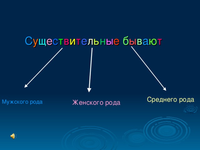 С у щ е с т в и т е л ь н ы е  б ы в а ю т Среднего рода Женского рода Мужского рода