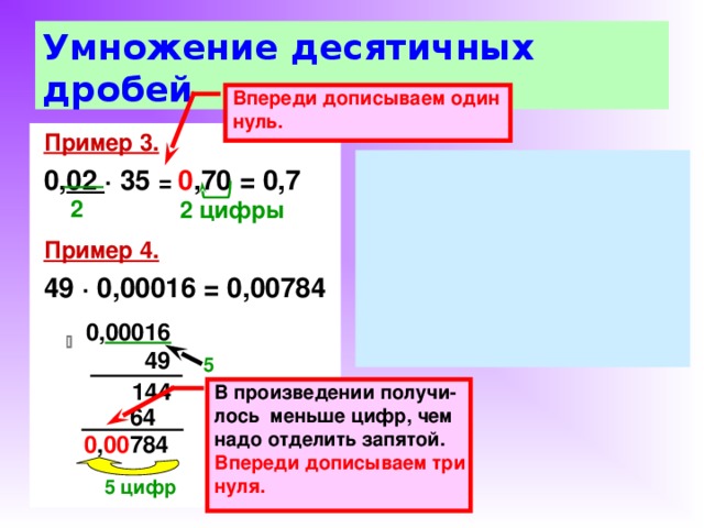 Умножение десятичных дробей Впереди дописываем один нуль.  Пример 3.  0, 02 ∙ 35 = 0 ,70 = 0,7  Пример 4. 49 ∙ 0,00016 = 0,00784  2  2 цифры  0,00016   49 5   144 В произведении получи-лось меньше цифр, чем надо отделить запятой. Впереди дописываем три нуля.   64 0 , 00 784 5 цифр