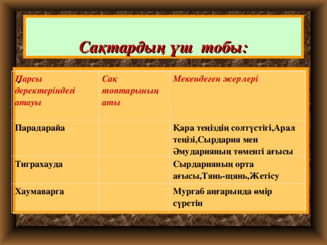 Сақтардың үш тобы: . Парсы деректеріндегі атауы Сақ топтарының аты  Парадарайа  Мекендеген жерлері Тиграхауда  Қара теңіздің солтүстігі,Арал теңізі,Сырдария мен Әмударияның төменгі ағысы Хаумаварга  Сырдарияның орта ағысы,Тянь-щянь,Жетісу Мургаб аңғарында өмір сүретін