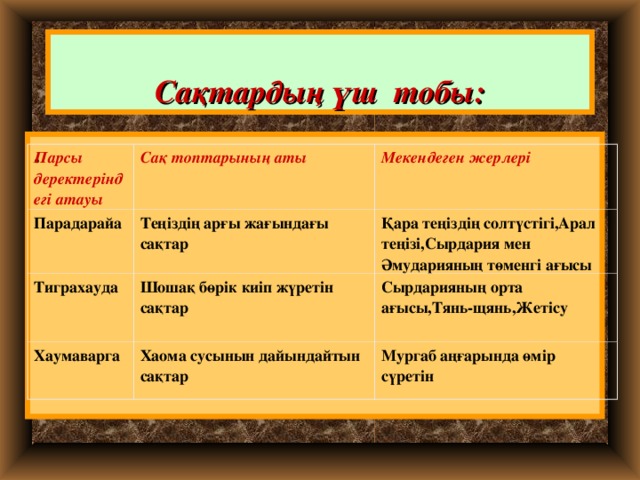 Сақтардың үш тобы: . Парсы деректеріндегі атауы Сақ топтарының аты  Парадарайа  Мекендеген жерлері Теңіздің арғы жағындағы сақтар Тиграхауда  Шошақ бөрік киіп жүретін сақтар  Қара теңіздің солтүстігі,Арал теңізі,Сырдария мен Әмударияның төменгі ағысы Хаумаварга  Сырдарияның орта ағысы,Тянь-щянь,Жетісу Хаома сусынын дайындайтын сақтар Мургаб аңғарында өмір сүретін