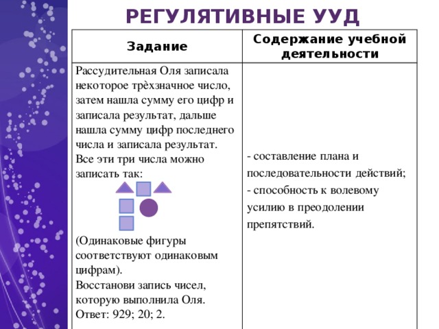 РЕГУЛЯТИВНЫЕ УУД Задание Содержание учебной деятельности Рассудительная Оля записала некоторое трѐхзначное число, затем нашла сумму его цифр и записала результат, дальше нашла сумму цифр последнего числа и записала результат. Все эти три числа можно записать так: - составление плана и последовательности  действий; - способность к волевому усилию в  преодолении препятствий.        (Одинаковые фигуры соответствуют одинаковым цифрам). Восстанови запись чисел, которую выполнила Оля. Ответ: 929; 20; 2.  