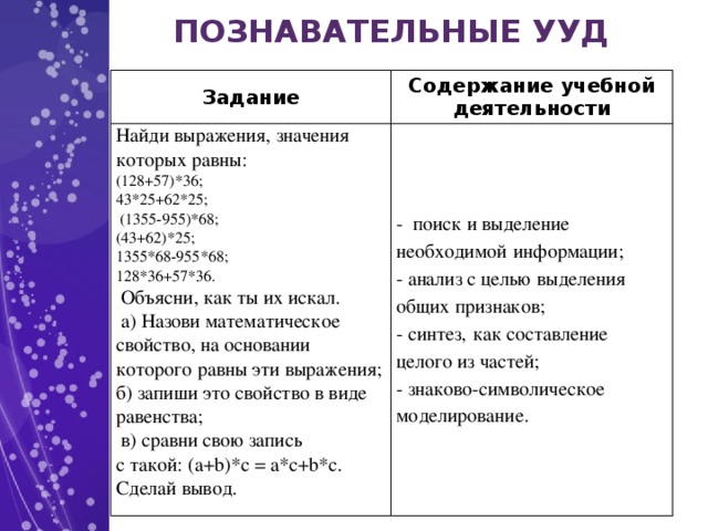 ПОЗНАВАТЕЛЬНЫЕ УУД Задание Содержание учебной деятельности Найди выражения, значения которых равны: (128+57)*36; - поиск и выделение необходимой  информации; 43*25+62*25; - анализ с целью  выделения общих признаков;  (1355-955)*68; - синтез,  как составление целого из частей; - знаково-символическое моделирование. (43+62)*25; 1355*68-955*68; 128*36+57*36.  Объясни, как ты их искал.  а) Назови математическое свойство, на основании которого равны эти выражения; б) запиши это свойство в виде равенства;  в) сравни свою запись с такой: (a+b)*c = a*c+b*c. Сделай вывод.  