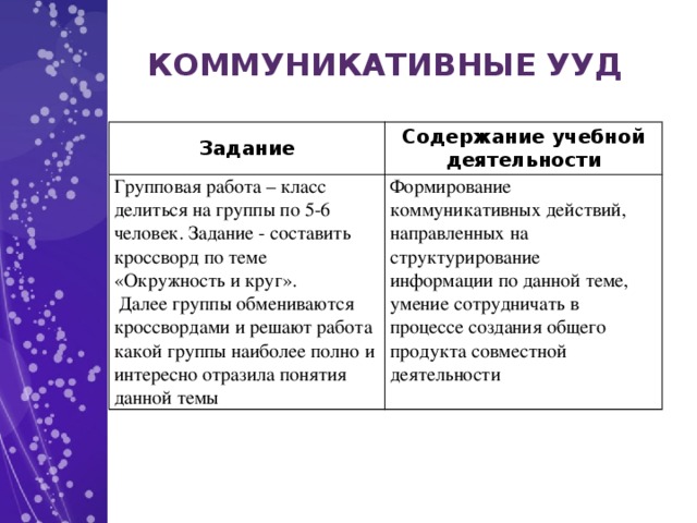 КОММУНИКАТИВНЫЕ УУД Задание Содержание учебной деятельности Групповая работа – класс делиться на группы по 5-6 человек. Задание - составить кроссворд по теме «Окружность и круг».  Далее группы обмениваются кроссвордами и решают работа какой группы наиболее полно и интересно отразила понятия данной темы  Формирование коммуникативных действий, направленных на структурирование информации по данной теме, умение сотрудничать в процессе создания общего продукта совместной деятельности