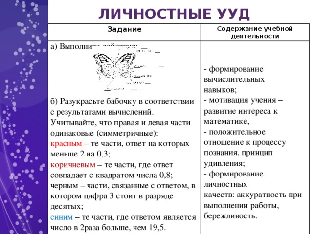 ЛИЧНОСТНЫЕ УУД Задание Содержание учебной деятельности а) Выполните действия: - формирование вычислительных навыков; - мотивация учения – развитие интереса к математике, - положительное отношение к процессу познания, принцип удивления; - формирование личностных качеств: аккуратность при выполнении работы, бережливость. б) Разукрасьте бабочку в соответствии с результатами вычислений. Учитывайте, что правая и левая части одинаковые (симметричные): красным – те части, ответ на которых меньше 2 на 0,3; коричневым – те части, где ответ совпадает с квадратом числа 0,8; черным – части, связанные с ответом, в котором цифра 3 стоит в разряде десятых; синим – те части, где ответом является число в 2раза больше, чем 19,5. Оставшиеся части сделайте желтыми