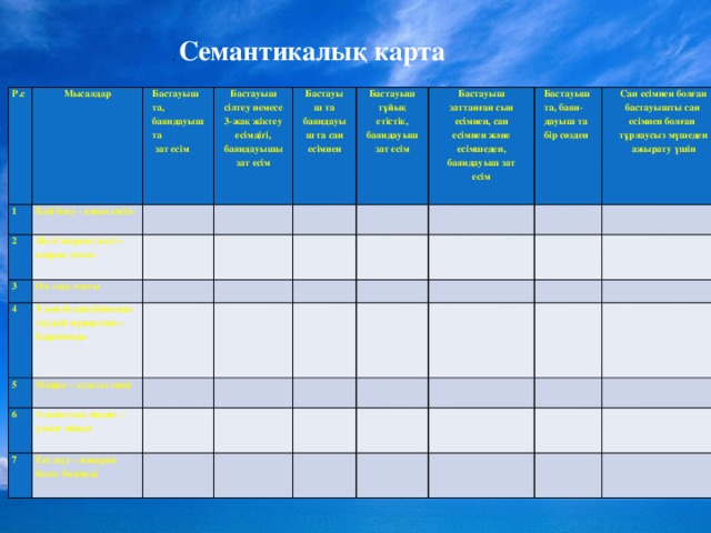 . Семантикалық карта Р.с Мысалдар 1 Бастауыш та,  баяндауыш та  зат есім 2 Қой бағу - қиын кәсіп Бастауыш сілтеу немесе 3-жақ жіктеу есімдігі, баяндауышы зат есім   3 Жеті жердегі жеті – қырық тоғыз Бастауыш та баяндауыш та сан есімнен Ол –оқу озаты   4   Бастауыш тұйық  етістік, баяндауыш зат есім Ұзын белдің бойында таудай мұнартқан – Қарағанды   5      Бастауыш заттанған сын есімнен, сан есімнен және есімшеден, баяндауыш зат есім       6 Майра – атақты әнші   Бастауыш та, баян- дауыш та бір сөзден     Азаматтық міндет – үлкен міндет 7       Сан есімнен болған бастауышты сан  есімнен болған  тұрлаусыз мүшеден  ажырату үшін     Екі жүз – жиырма беске бөлінеді                                                                