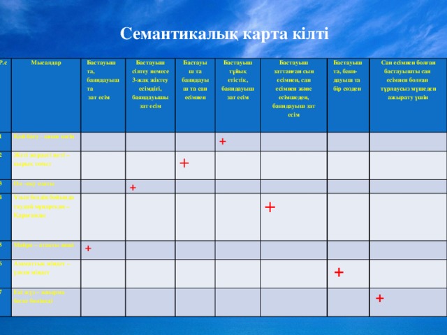 Семантикалық карта кілті Р.с Мысалдар 1 Бастауыш та,  баяндауыш та  зат есім Қой бағу - қиын кәсіп 2 Бастауыш сілтеу немесе 3-жақ жіктеу есімдігі, баяндауышы зат есім 3 Жеті жердегі жеті – қырық тоғыз   Бастауыш та баяндауыш та сан есімнен Ол –оқу озаты   4   Бастауыш тұйық  етістік, баяндауыш зат есім Ұзын белдің бойында таудай мұнартқан – Қарағанды 5        Бастауыш заттанған сын есімнен, сан есімнен және есімшеден, баяндауыш зат есім   +   + Майра – атақты әнші 6     + Бастауыш та, баян- дауыш та бір сөзден   + 7   Азаматтық міндет – үлкен міндет       Сан есімнен болған бастауышты сан  есімнен болған  тұрлаусыз мүшеден  ажырату үшін       Екі жүз – жиырма беске бөлінеді                             +                             +       +