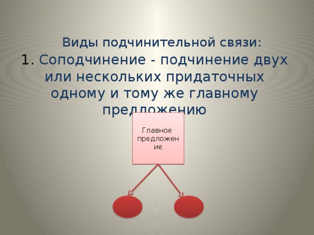 Виды подчинительной связи:   1. Соподчинение - подчинение двух или нескольких придаточных одному и тому же главному предложению Главное предложение