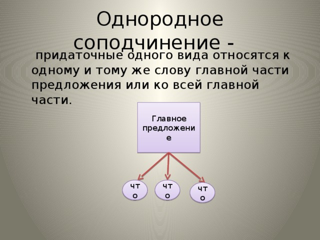 Однородное соподчинение -  придаточные одного вида относятся к одному и тому же слову главной части предложения или ко всей главной части. Главное предложение что что что