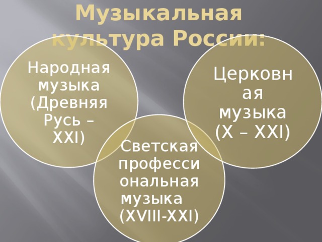 Музыкальная культура России: Церковная музыка (X – XXI) Народная музыка (Древняя Русь – XXI) Светская профессиональная музыка (XVIII-XXI)