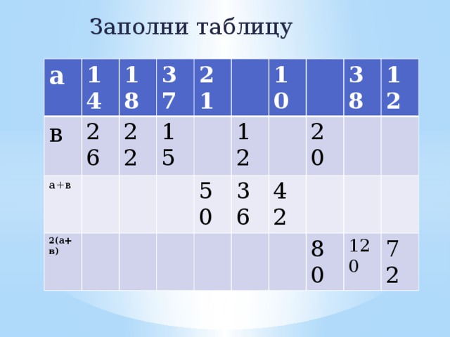 Заполни таблицу а в 14 18 а+в 26 2(а+в) 22 37 21 15 10 12 50 36 38 20 42 12 80 120 72