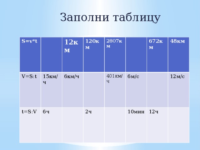 Заполни таблицу S=v*t V=S:t 15км/ч 12км t=S:V 6ч 6км/ч 120км 2807км 401км/ч 2ч 6м/с 672км 48км 10мин 12м/с 12ч