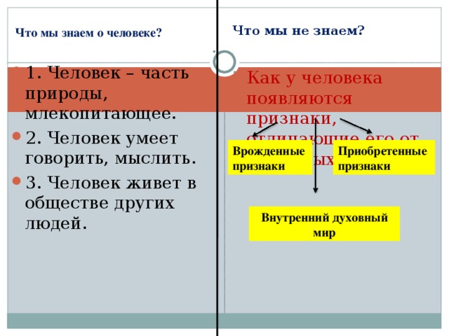 Что мы не знаем? Что мы знаем о человеке? 1. Человек – часть природы, млекопитающее. 2. Человек умеет говорить, мыслить. 3. Человек живет в обществе других людей. Как у человека появляются признаки, отличающие его от животных? Врожденные признаки Приобретенные признаки Внутренний духовный мир